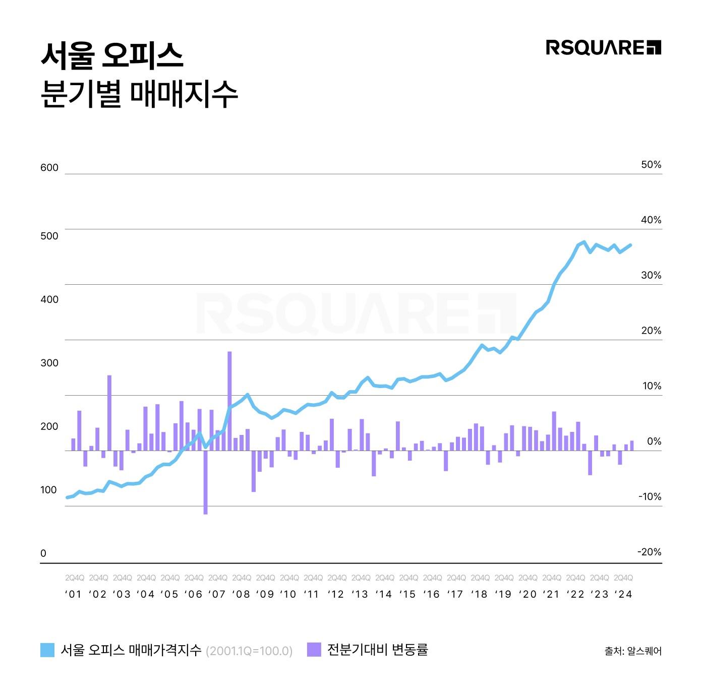 본문 이미지 - 알스퀘어 R.A에 따르면, 2024년 3분기 서울 오피스 매매 지수는 486.0포인트로 전 분기 대비 1.4% 상승했다.(알스퀘어 제공)