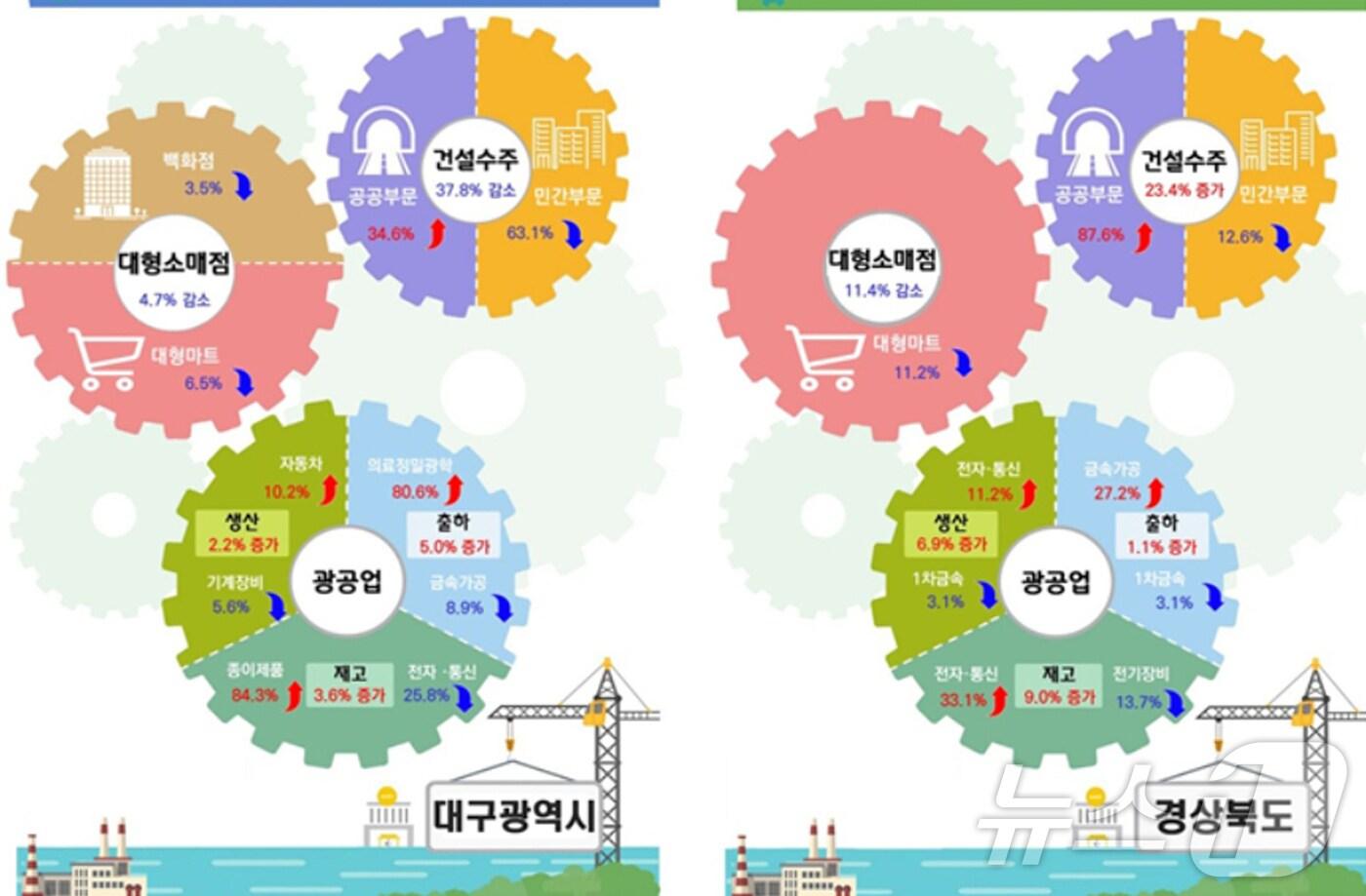 10월 대구·경북의 산업활동 동향.(동북지방통계청 제공)