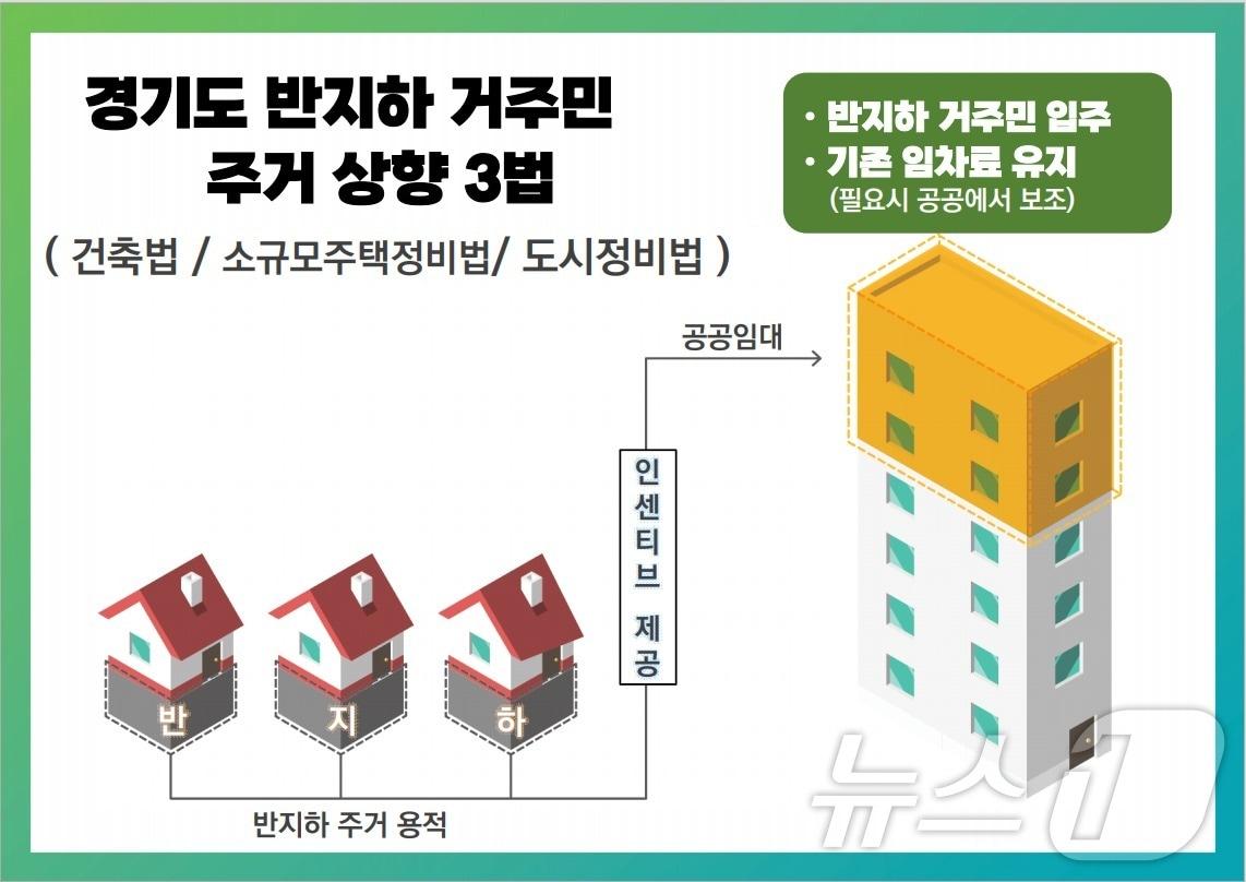 본문 이미지 - 반지하 거주민 주거상향 3법 개념도.(경기도 제공)