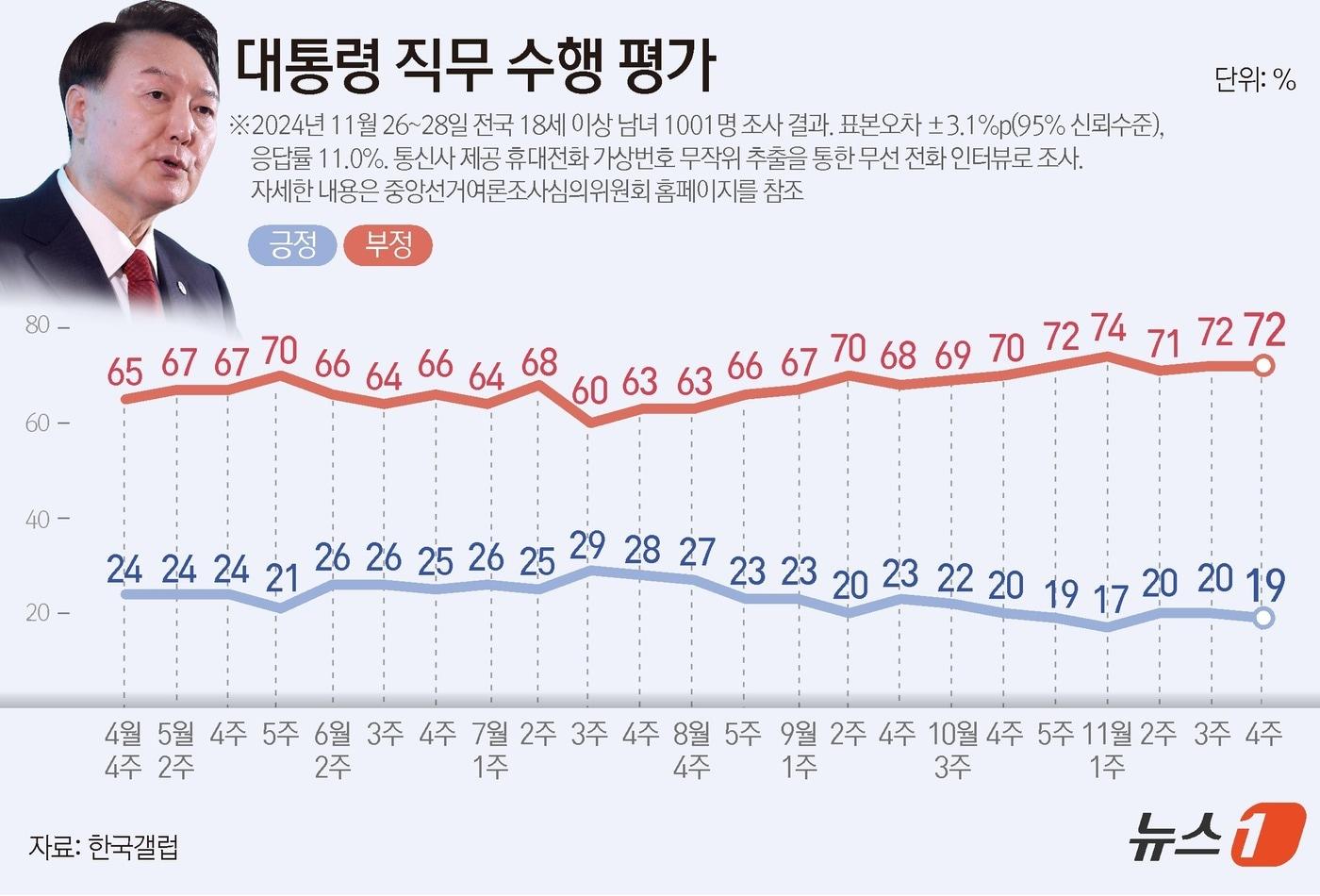 한국갤럽이 지난 26~28일 전국 만 18세 이상 1001명을 대상으로 실시한 여론조사 결과에 따르면, 윤석열 대통령 직무수행에 관한 긍정 평가는 19%, 부정 평가는 72%다. ⓒ News1 김초희 디자이너