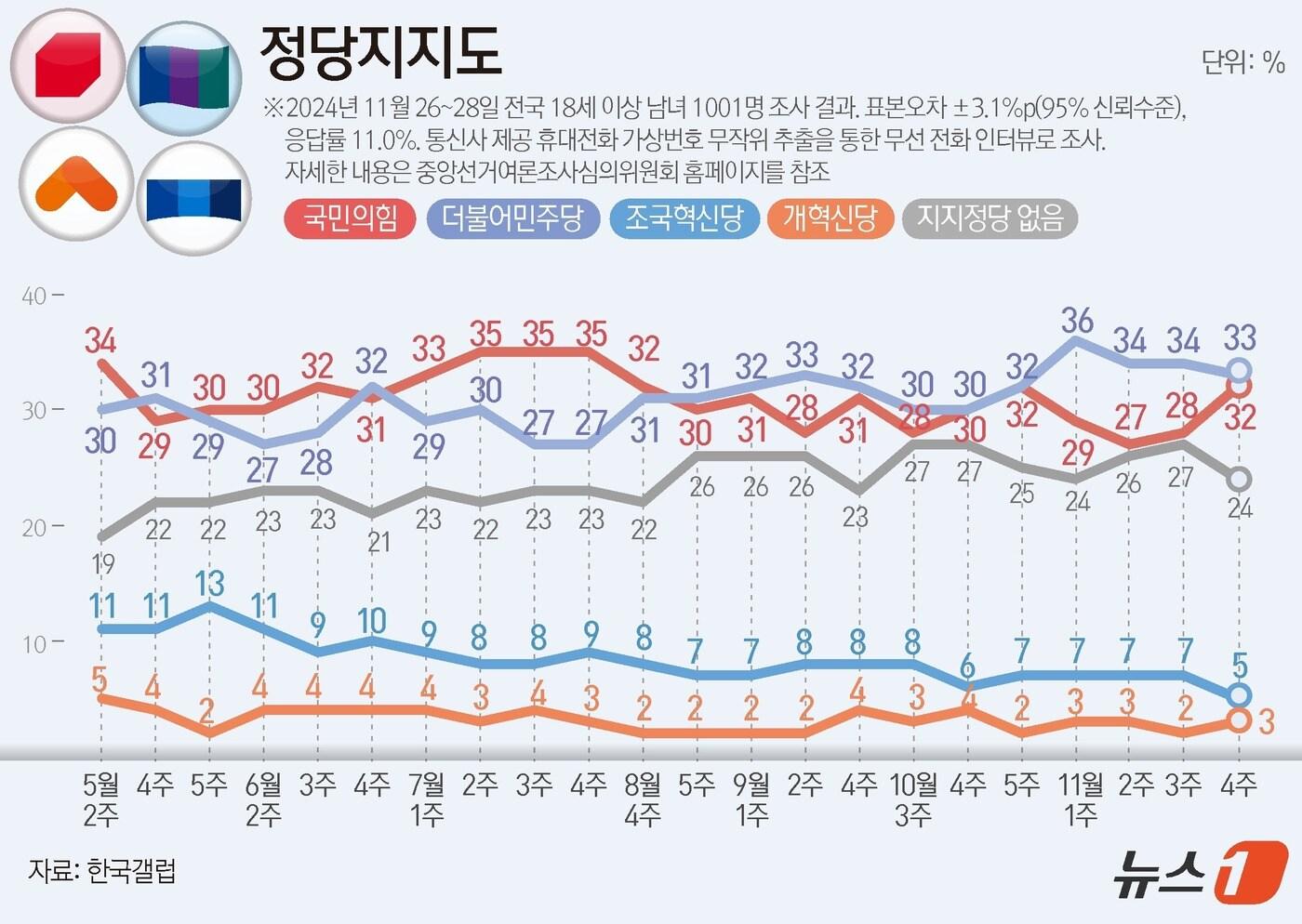 본문 이미지 - 한국갤럽이 지난 26~28일 전국 만 18세 이상 남녀 1001명을 대상으로 진행한 정당 지지도 조사 결과, 국민의힘이 32%, 민주당은 33%로 집계됐다. ⓒ News1 윤주희 디자이너