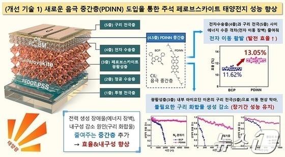 본문 이미지 - 새로운 음극 중간층 도입을 통한 주석 페로브스카이트 태양전지 성능 향상. (화학연 제공)/뉴스1