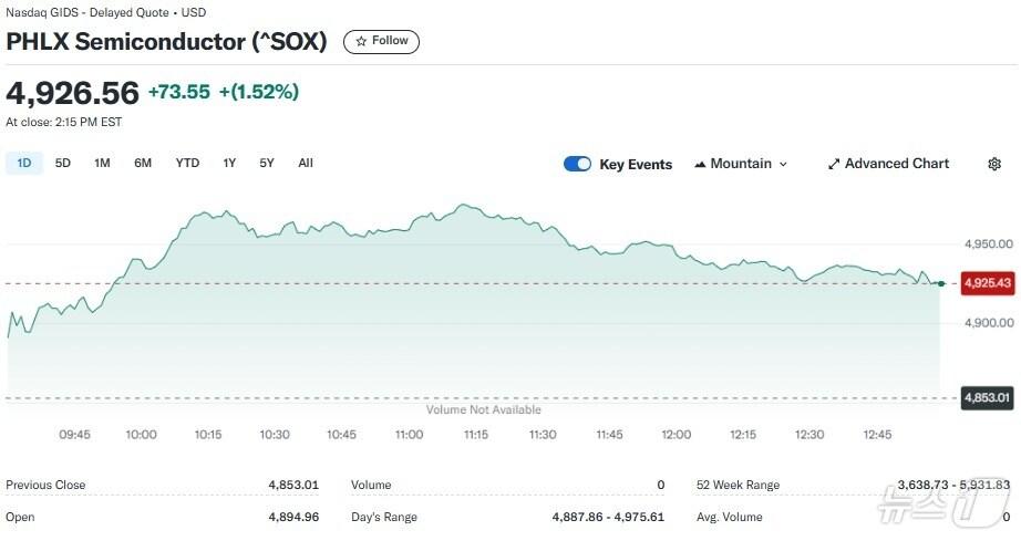 본문 이미지 - 반도체지수 일일 추이 - 야후 파이낸스 갈무리