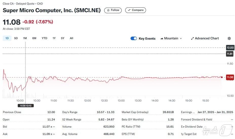 본문 이미지 - 슈퍼마이크로 일일 주가추이 - 야후 파이낸스 갈무리