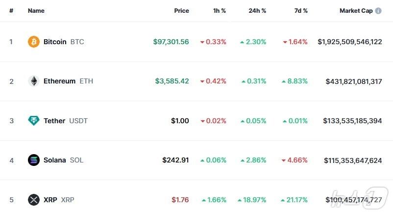 본문 이미지 - 이 시각 현재 주요 암호화폐 시황 - 코인마켓캡 갈무리