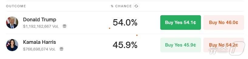 본문 이미지 - 미국 대선 후보 당선 가능성 - 폴리마켓 갈무리