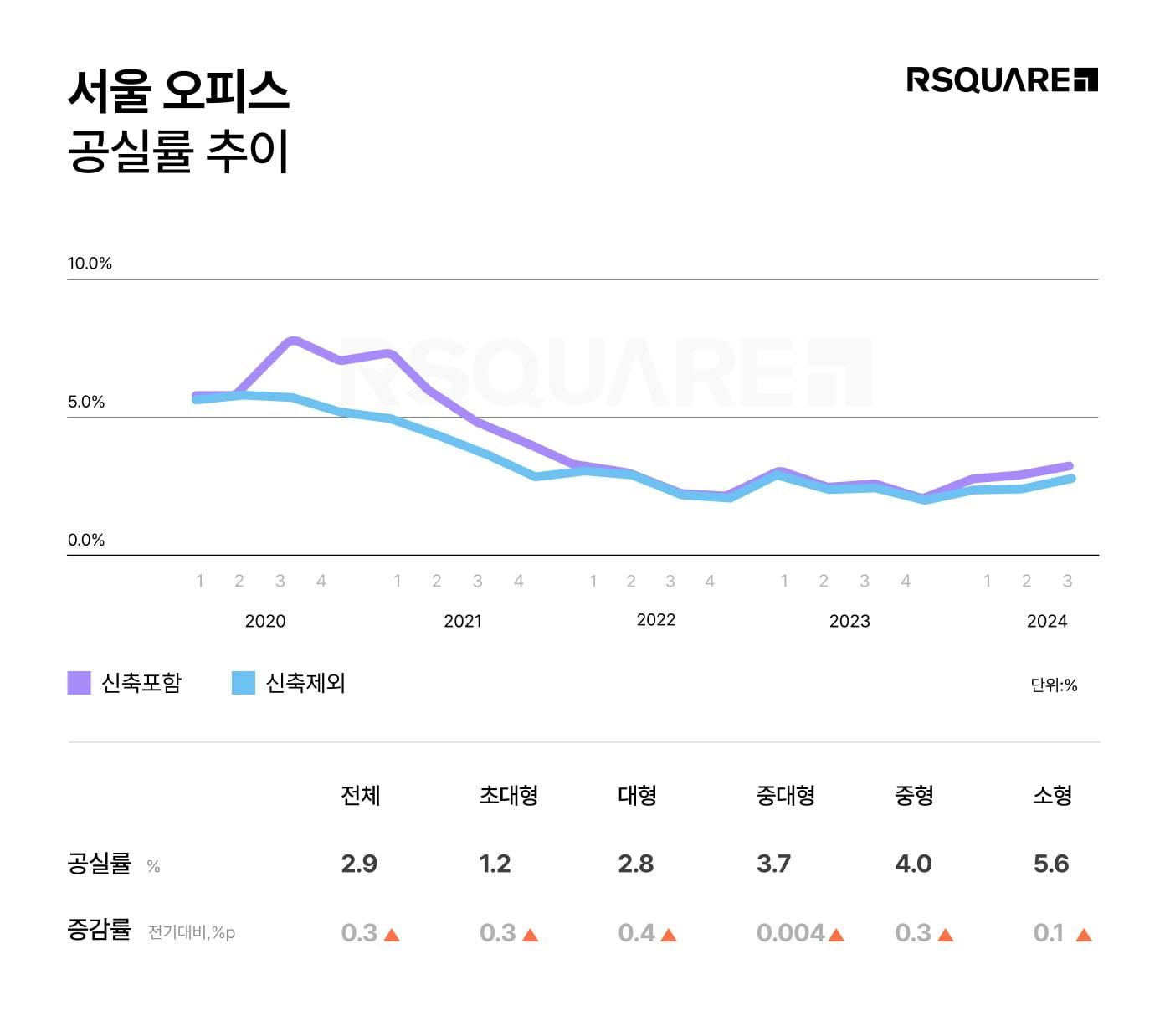 본문 이미지 - 서울 오피스 공실률 추이.(알스퀘어 제공)