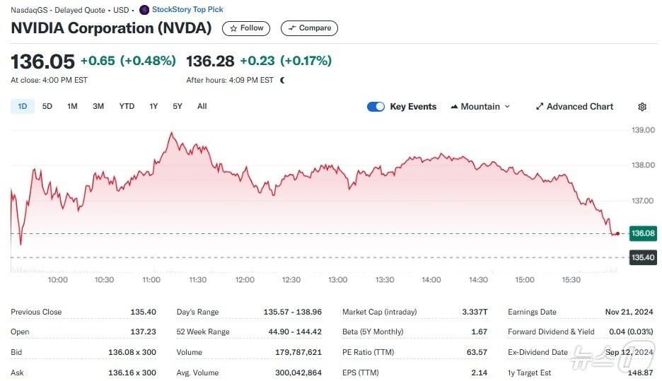 본문 이미지 - 엔비디아 일일 주가추이 - 야후 파이낸스 갈무리