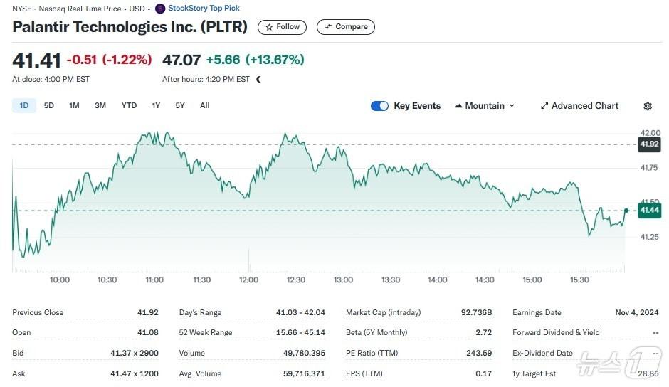본문 이미지 - 팔란티어 일일 주가추이 - 야후 파이낸스 갈무리
