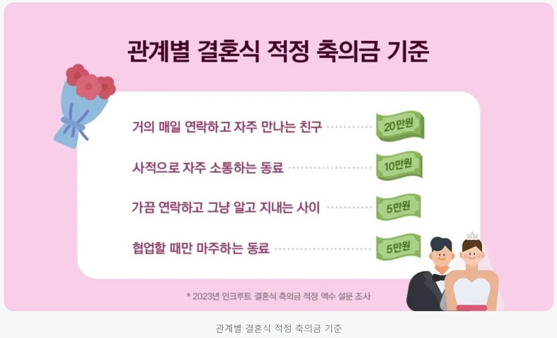 본문 이미지 - 카카오페이 관계별 적정 축의금 기준(카카오페이 제공)