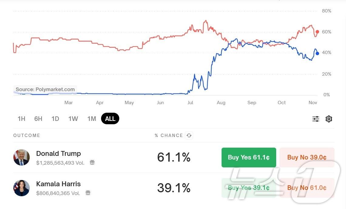 본문 이미지 - 폴리마켓 내 미국 대선 마켓 투표 현황 갈무리. 한국 시간으로 5일 오후 3시 55분 트럼프 후보가 61%를 차지하고 있다.