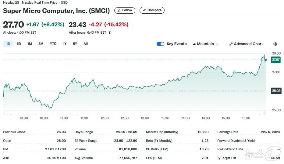 본문 이미지 - 슈퍼 마이크로 일일 주가추이 - 야후 파이낸스 갈무리