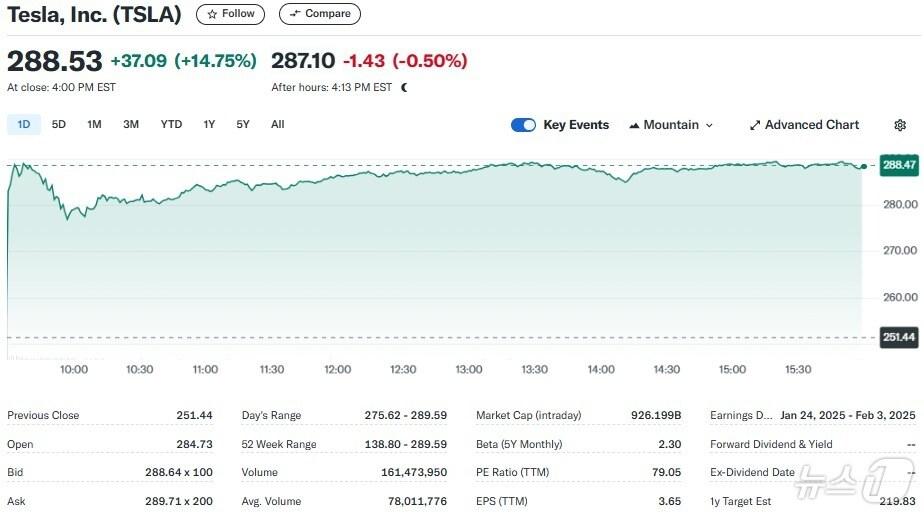 본문 이미지 - 테슬라 일일 주가추이 - 야후 파이낸스 갈무리