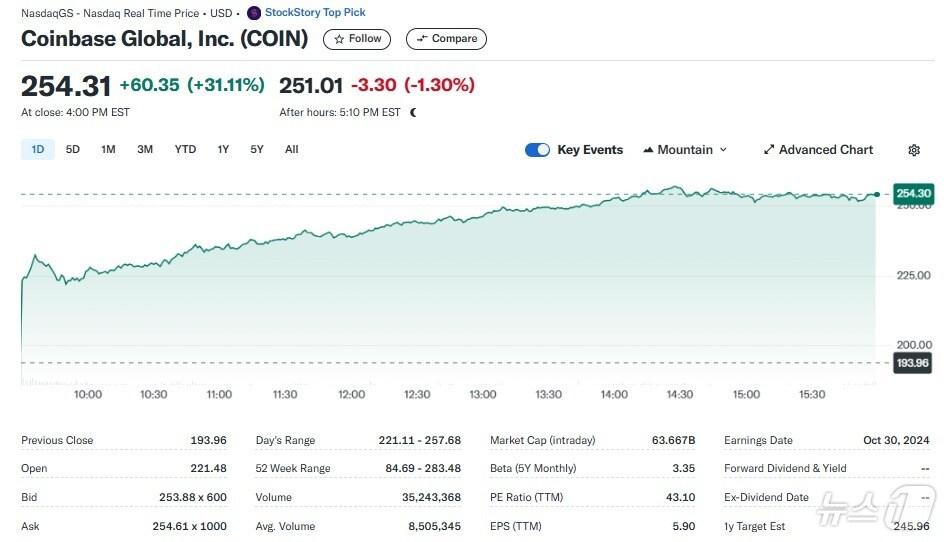 본문 이미지 - 코인베이스 일일 주가추이 - 야후 파이낸스 갈무리
