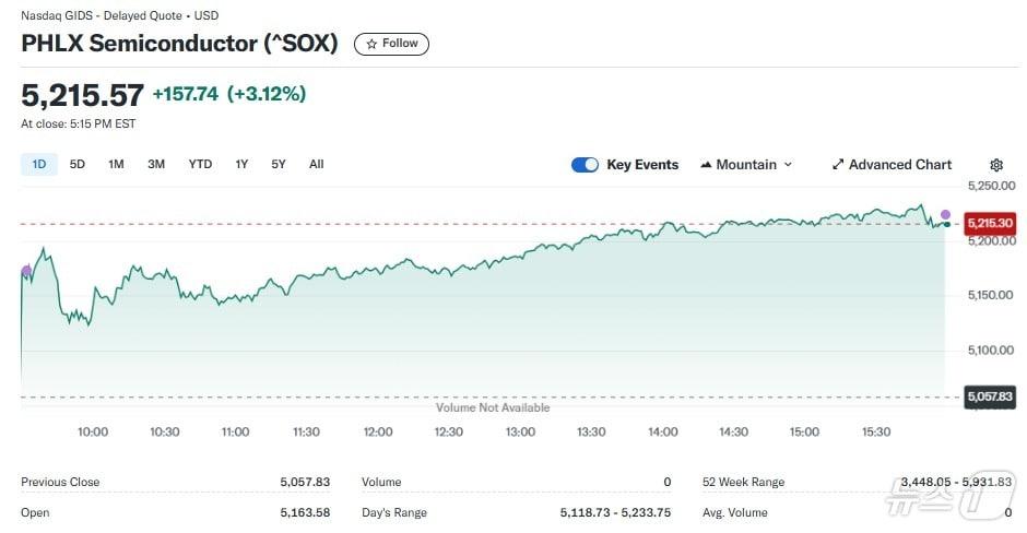 본문 이미지 - 반도체지수 일일 추이 - 야후 파이낸스 갈무리