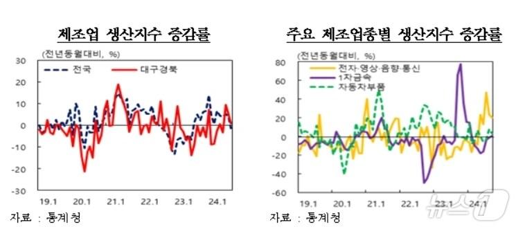 본문 이미지 - 9월 대구·경북 제조업 생산지수(한국은행 대구경북본부 제공)