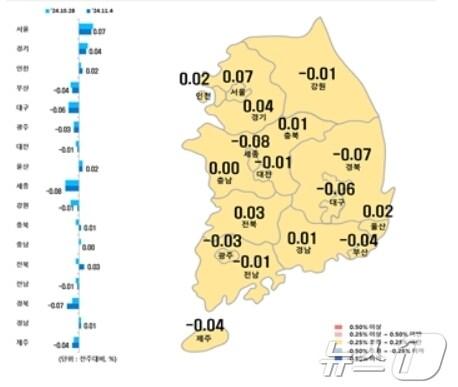 본문 이미지 - 시·도별 11월 첫째주 아파트 매매가격지수 변동률(한국부동산원 제공)