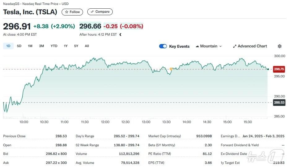 본문 이미지 - 테슬라 일일 주가추이 - 야후 파이낸스 갈무리