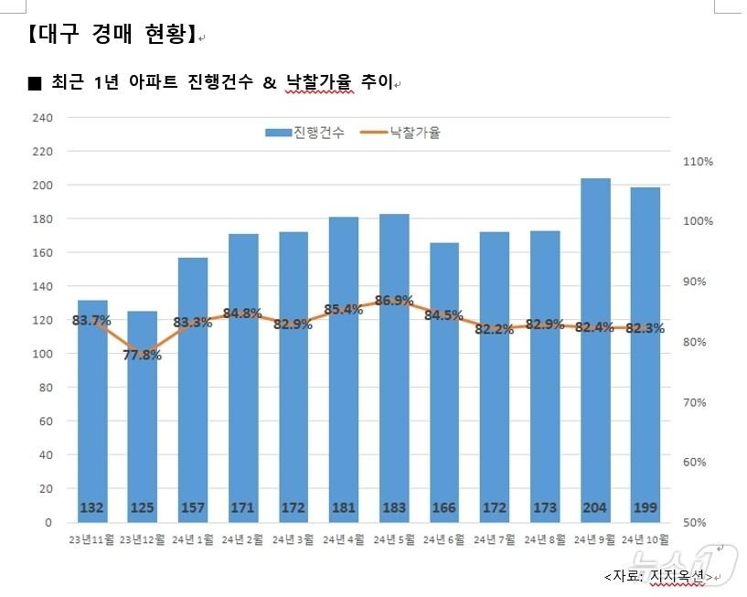 본문 이미지 - 10월 대구 아파트 경매 현황(지지옥션 제공)