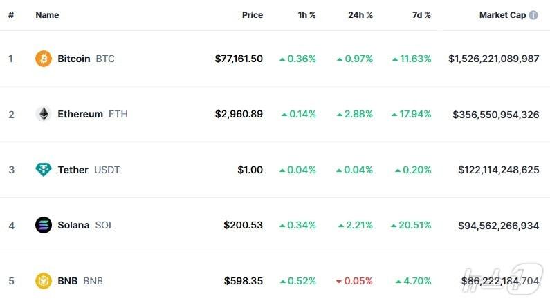 본문 이미지 - 이 시각 현재 주요 암호화폐 시황 - 코인마켓캡 갈무리