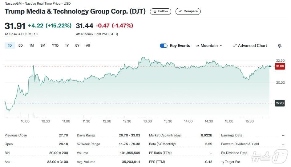 본문 이미지 - DJT 일일 주가추이 - 야후 파이낸스 갈무리