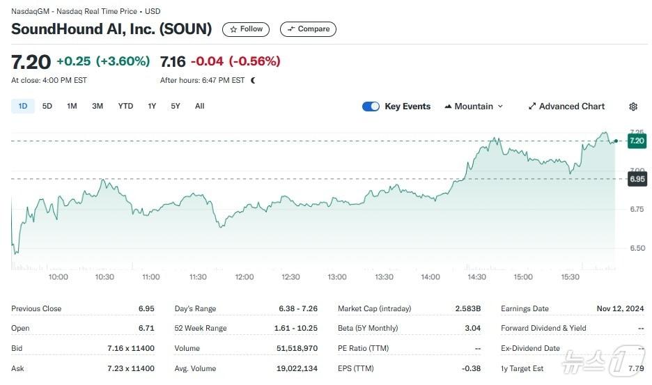 본문 이미지 - 사운드하운드 일일 주가추이 - 야후 파이낸스 갈무리