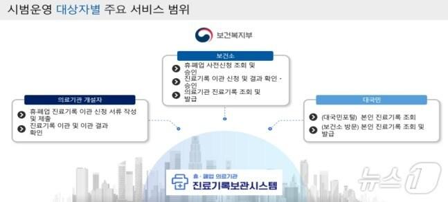 본문 이미지 - 진료기록보관시스템 (보건복지부 제공) 2024.12.1/뉴스1 ⓒ News1