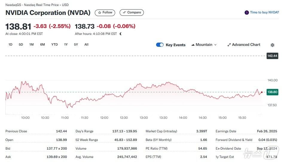 본문 이미지 - 엔비디아 일일 주가추이 - 야후 파이낸스 갈무리