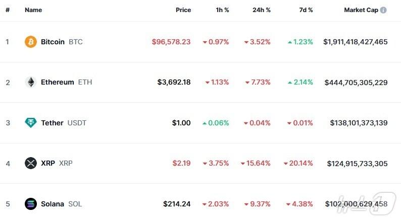 본문 이미지 - 이 시각 현재 주요 암호화폐 시황 - 코인마켓캡 갈무리