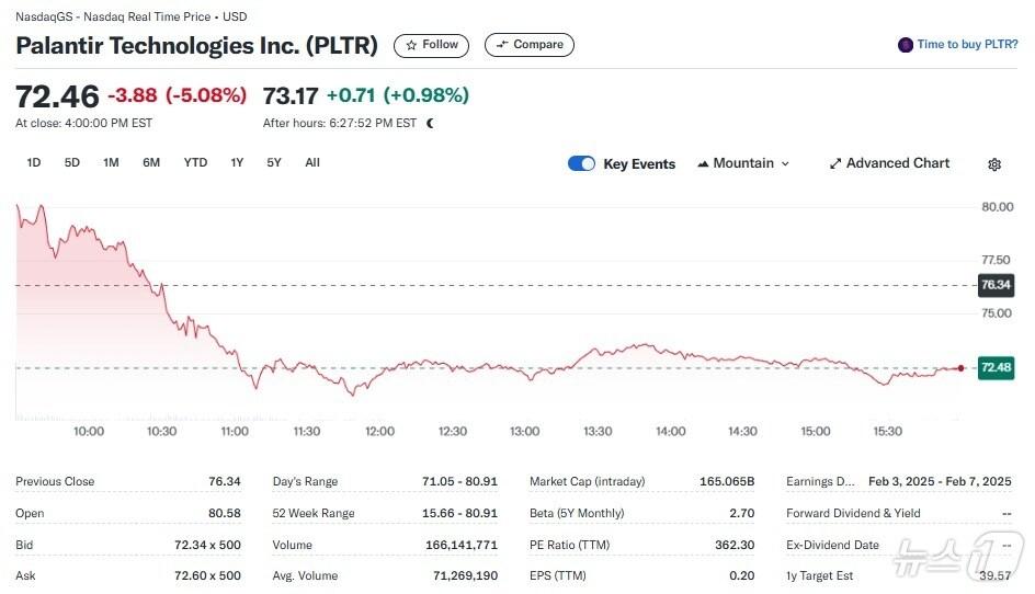 본문 이미지 - 팔란티어 일일 주가추이 - 야후 파이낸스 갈무리