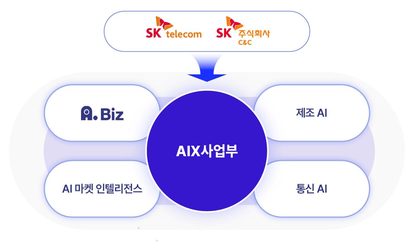 SK텔레콤과 SK C&C가 인공지능(AI) 기업간거래(B2B) 사업을 본격적으로 추진한다고 10일 밝혔다. (SK텔레콤 제공) 2024.12.10/뉴스1