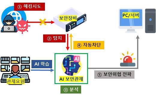 본문 이미지 - 국세청 AI 사이버 보안관제 시스템 개요(국세청 제공). 2024.12.10/뉴스1