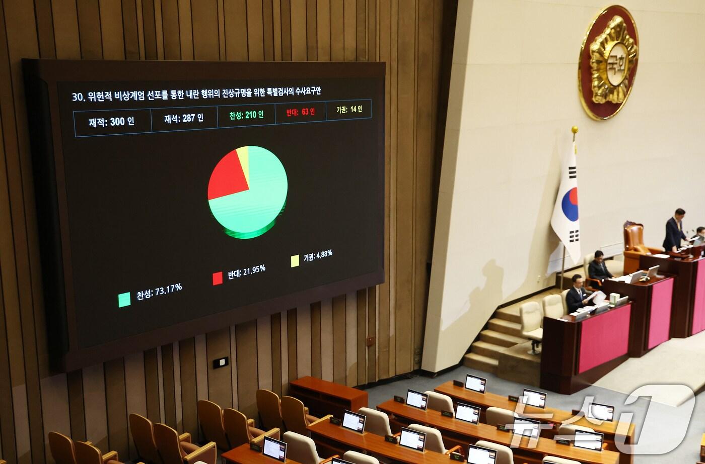 본문 이미지 - 10일 오후 서울 여의도 국회에서 열린 본회의에서 '위헌적 비상계엄 선포를 통한 내란 행위의 진상규명을 위한 특별검사의 수사요구안'이 재적 300인 중 재석 287인, 찬성 210인, 반대 63인, 기권 14인으로 통과되고 있다. 2024.12.10/뉴스1 ⓒ News1 김민지 기자