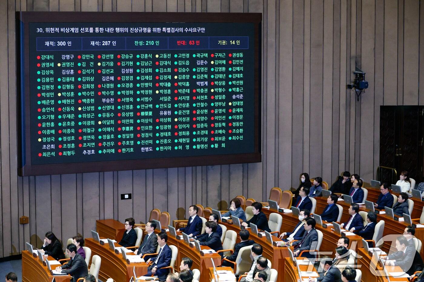 10일 오후 서울 여의도 국회 본회의장에서 열린 제418회국회&#40;정기회&#41; 18차 본회의에서 위헌적 비상계엄 선포를 통한 내란 행위의 진상규명을 위한 특별검사의 수사요구안이 재적 300인, 재석 287인, 찬성 210인, 반대 63인, 기권 14인으로 통과되고 있다. 국민의힘에선 22명의 의원이 찬성했다. 2024.12.10/뉴스1 ⓒ News1 안은나 기자
