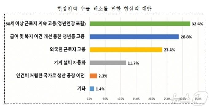 본문 이미지 - 현장인력 수급 해소를 위한 대안 현실적 대안&#40;대구상의 제공&#41;
