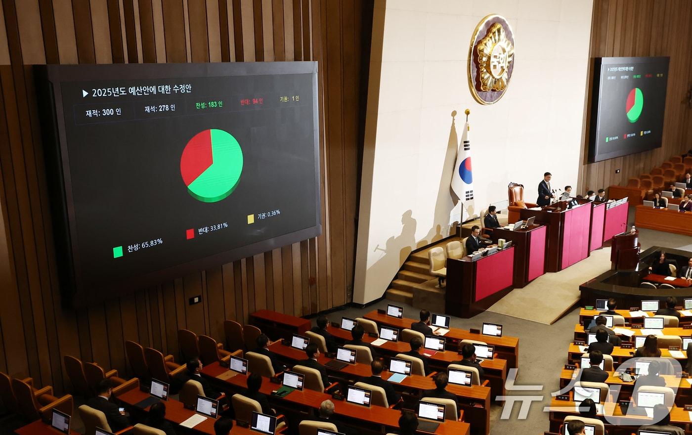 10일 오후 서울 여의도 국회에서 열린 본회의에서 '2025년도 예산안에 대한 수정안'이 재적 300인 중 재석 278인, 찬성 183인, 반대 94인, 기권 1인으로 통과되고 있다. 2024.12.10/뉴스1 ⓒ News1 김민지 기자