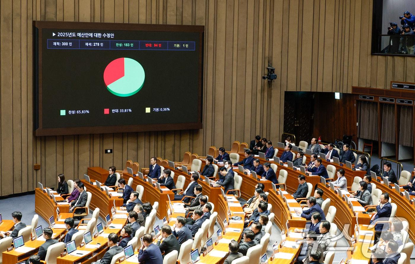10일 오후 서울 여의도 국회 본회의장에서 열린 제418회국회&#40;정기회&#41; 18차 본회의에서 2025년도 예산안에 대한 수정안이 재적 300인, 재석 278인, 찬성 183인, 반대 94인, 기권 1인으로 통과되고 있다. 2024.12.10/뉴스1 ⓒ News1 안은나 기자