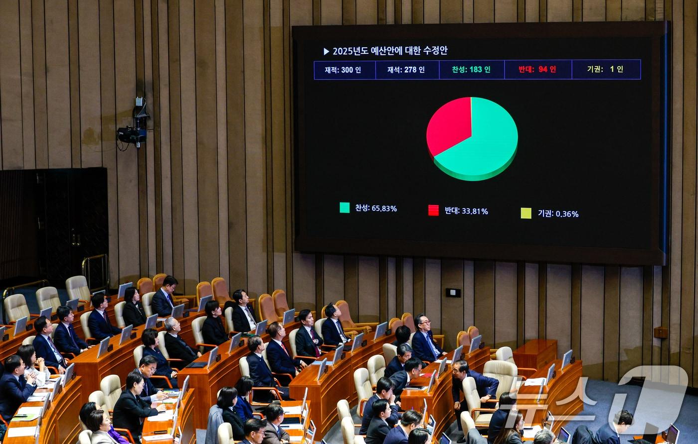 10일 오후 서울 여의도 국회 본회의장에서 열린 제418회국회&#40;정기회&#41; 18차 본회의에서 2025년도 예산안에 대한 수정안이 재적 300인, 재석 278인, 찬성 183인, 반대 94인, 기권 1인으로 통과되자 국무위원들이 이를 지켜보고 있다. 2024.12.10/뉴스1 ⓒ News1 안은나 기자