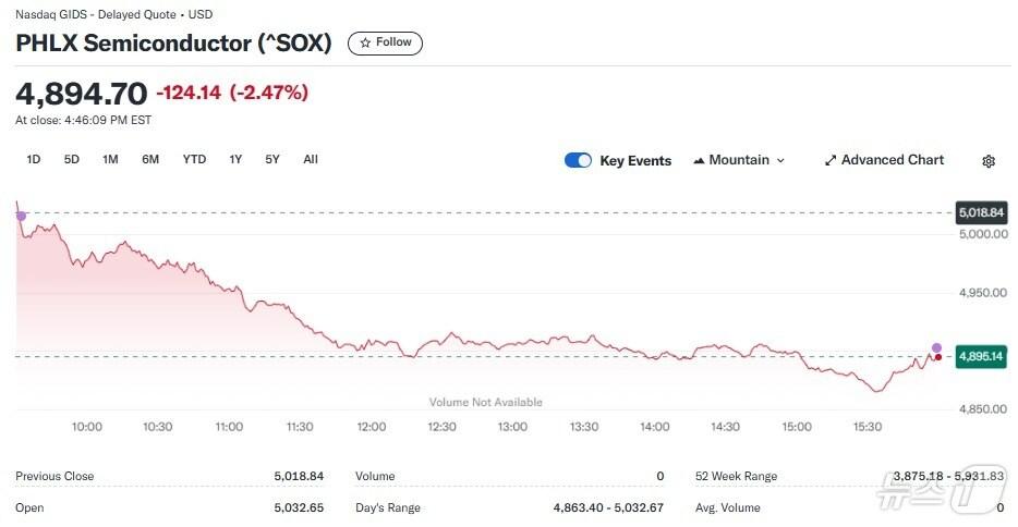 본문 이미지 - 반도체지수 일일 추이 - 야후 파이낸스 갈무리