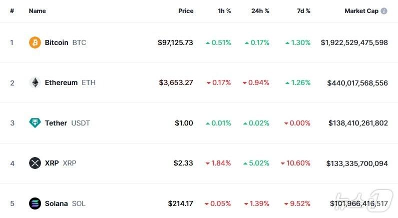 본문 이미지 - 이 시각 현재 주요 암호화폐 시황 - 코인마켓캡 갈무리