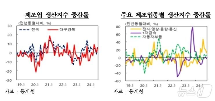 본문 이미지 - 10월 대구·경북 제조업 생산지수&#40;한국은행 대구경북본부 제공&#41;