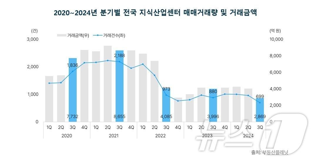 본문 이미지 - 2020~2024년 분기별 전국 지식산업센터 매매거래량 및 거래금액.(부동산플래닛 제공)
