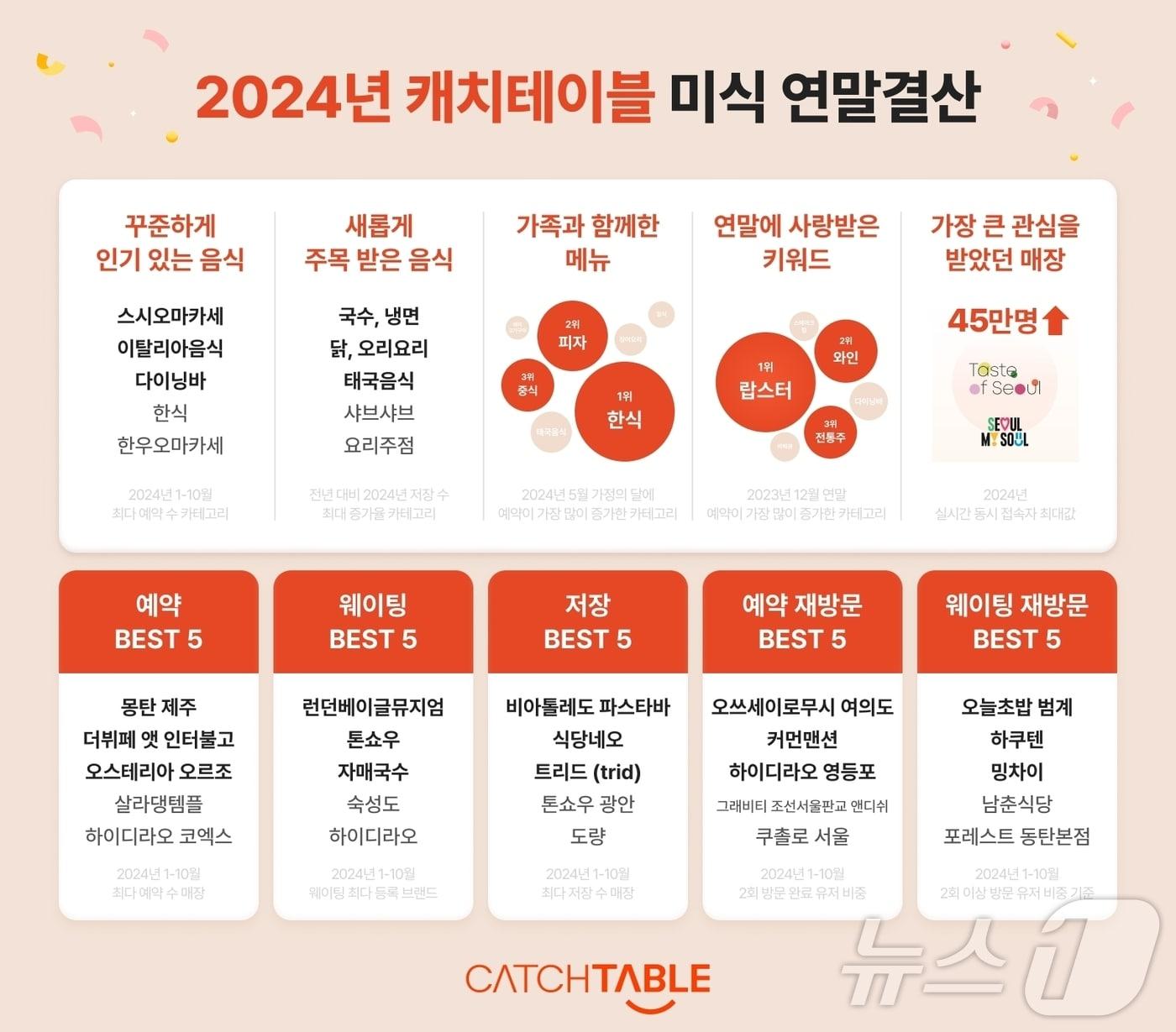 본문 이미지 - (캐치테이블 제공)