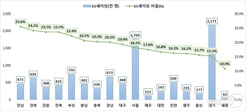 본문 이미지 - 시도별 65세 이상 의료보장 적용인구 &#40;건보공단 제공&#41;2024.12.12/뉴스1 ⓒ News1