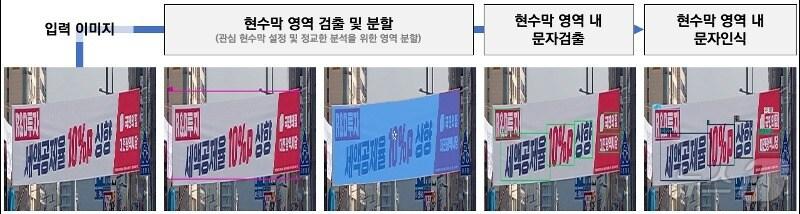 본문 이미지 - AI기반 현수막 탐지 이해 구조도. (전자통신연 제공)/뉴스1