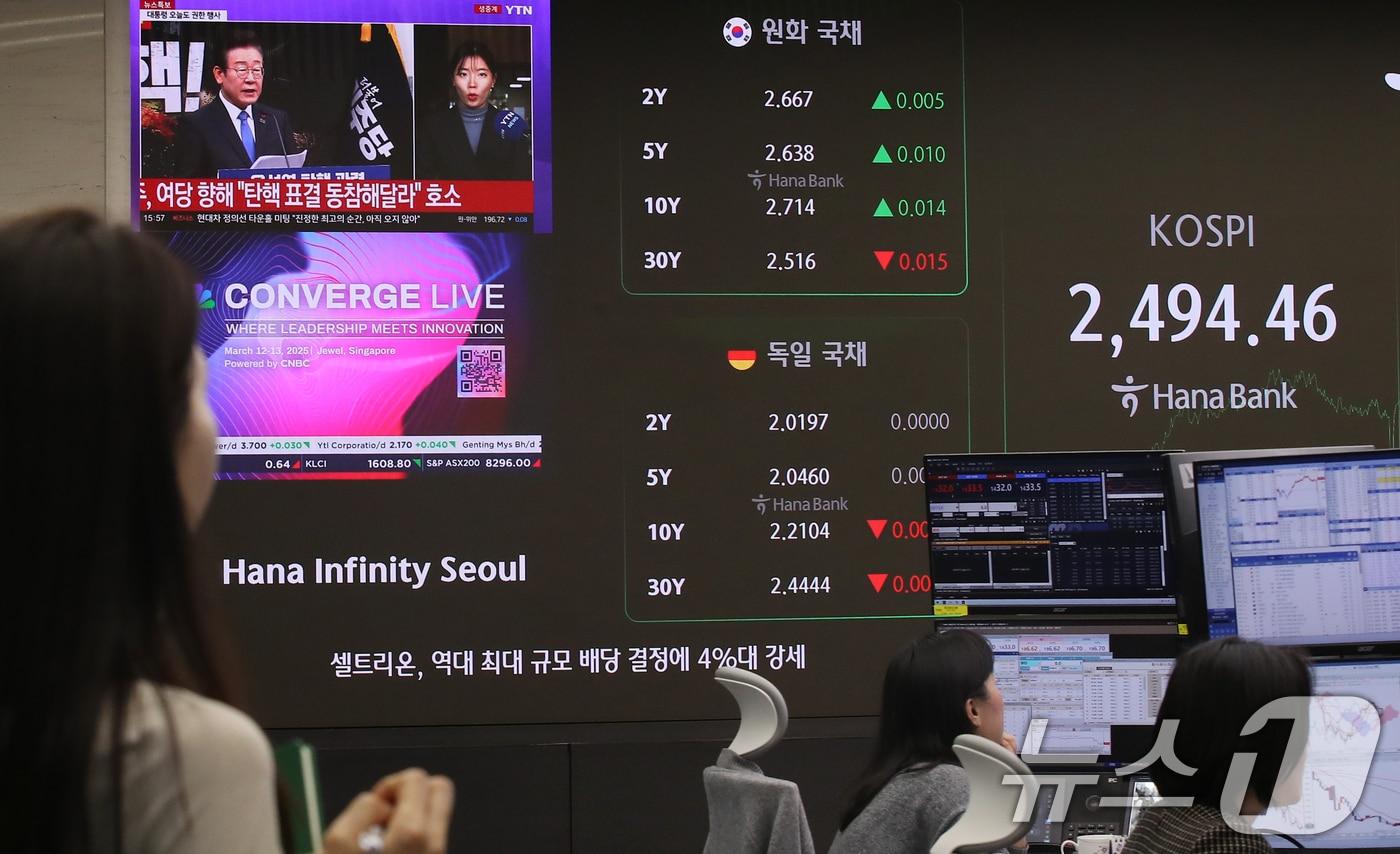 본문 이미지 - 지난 13일 오후 서울 중구 하나은행 본점 딜링룸 전광판에 코스피 지수가 나타내고 있다. 2024.12.13/뉴스1 ⓒ News1 권현진 기자