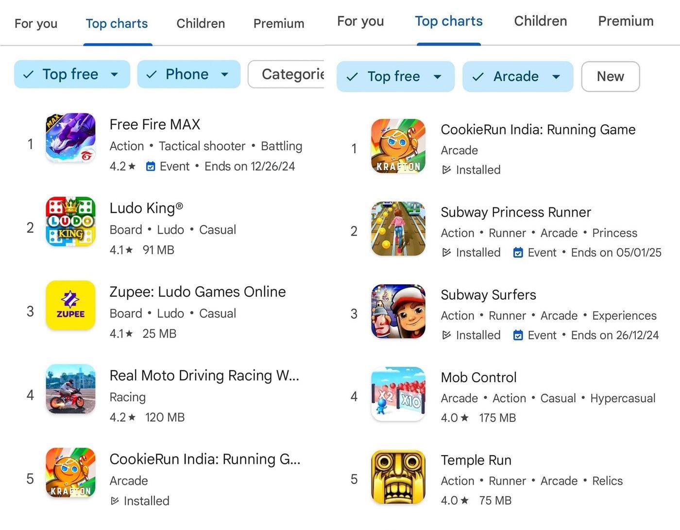 본문 이미지 - 데브시스터즈는 크래프톤이 현지 유통하는 '쿠키런 인도'가 현지 구글플레이 인기 게임 5위, 인기 게임 아케이드 부문 1위를 차지했다고 17일 밝혔다. (데브시스터즈 제공) 2024.12.17/뉴스1