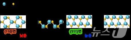 본문 이미지 - 노출면에 따른 광산화 반응 과정 모식도. (성균관대 제공)/뉴스1