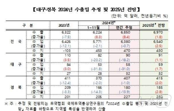 본문 이미지 - 대구·경북 2024년 수출입 추정 및 2025년 전망&#40;무역협회 대구경북본부 제공&#41;