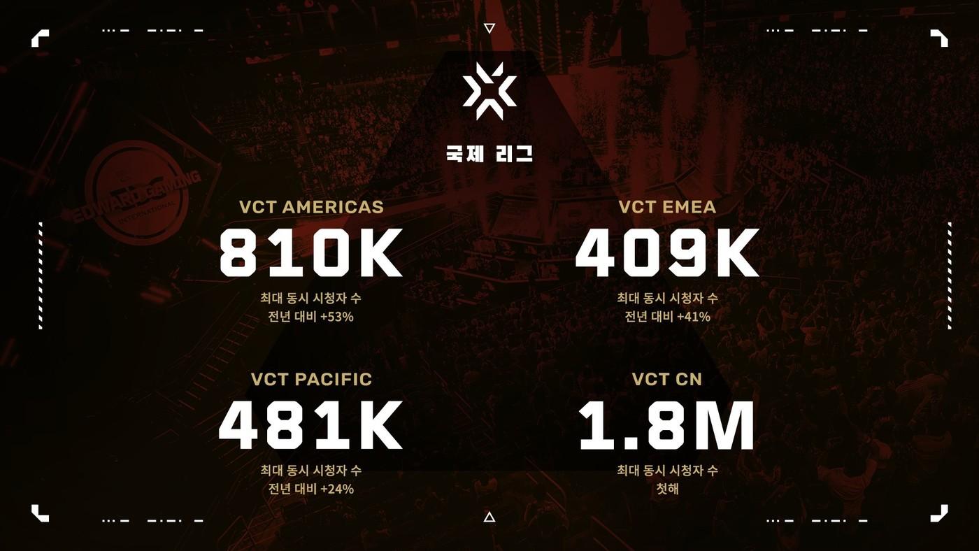 본문 이미지 - 라이엇게임즈가 자사 전술 슈팅 게임 '발로란트' 대회인 VCT가 올해 역대 최고 성과를 냈다고 19일 밝혔다. (라이엇게임즈 제공) 2024.12.19/뉴스1